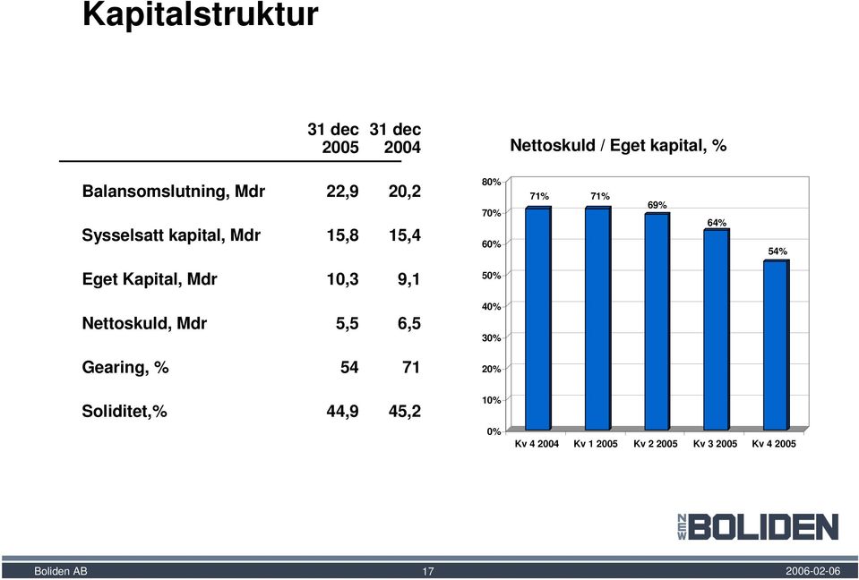 69% 64% 54% Eget Kapital, Mdr 10,3 9,1 50% Nettoskuld, Mdr 5,5 6,5 40% 30% Gearing, %