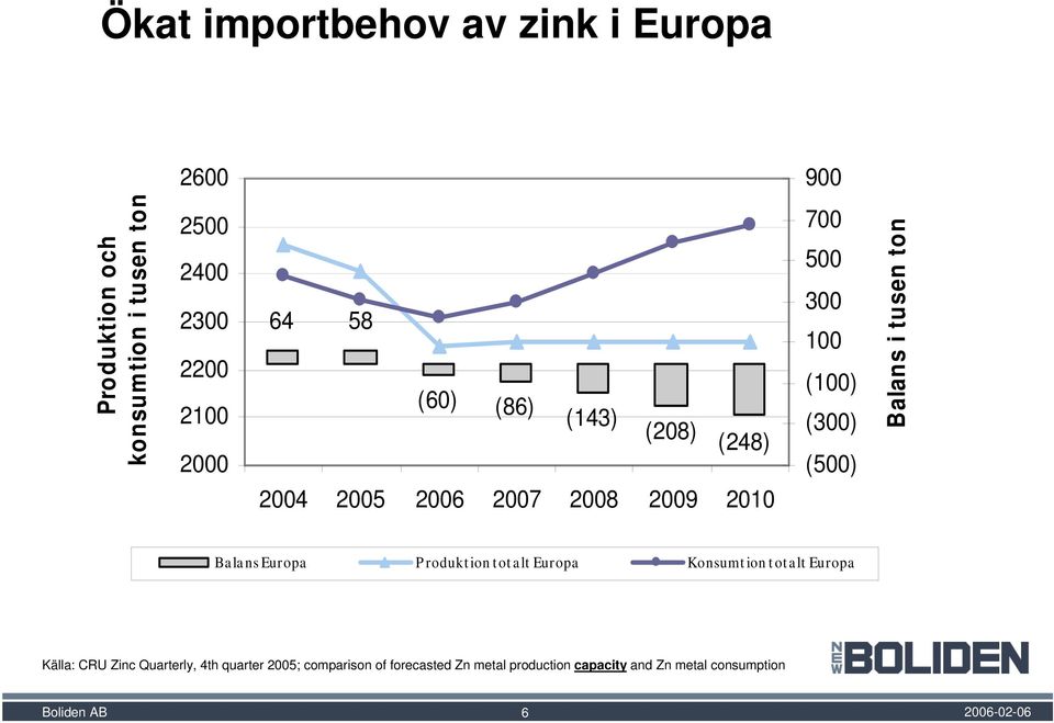 i tusen ton Bala ns Europa P rodukt ion t ot a lt Europa Konsumt ion t ot alt Europa Källa: CRU Zinc