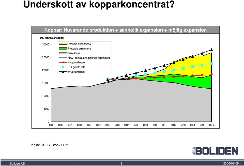 20000 Possible expansions Probable expansions Base Case New Projects and planned expansions 1% growth