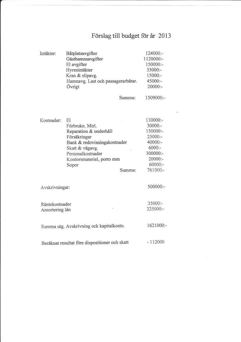 Personalkostnader Kontorsmateriel, Porto mm SoPor Summa: Avskrivningar: Riintekoshader Amortering lån Summa utg.