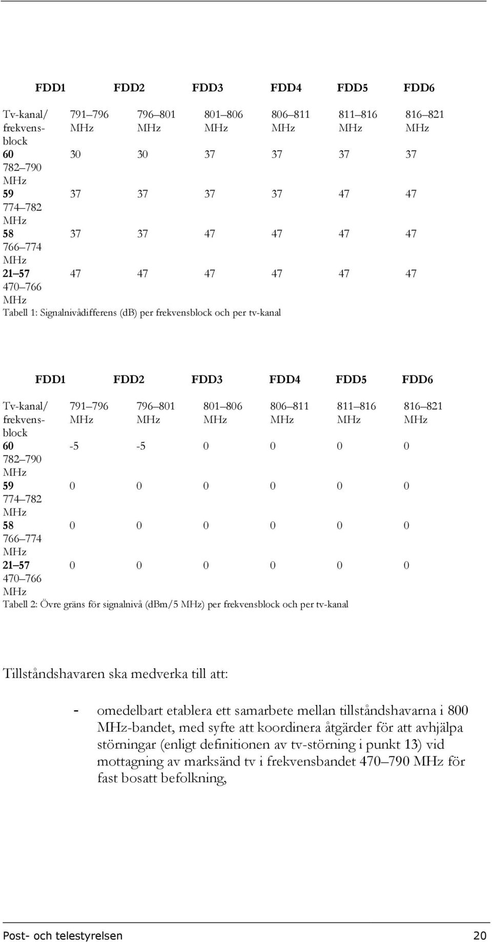 796 796 801 801 806 806 811 811 816-5 -5 0 0 0 0 0 0 0 0 0 0 0 0 0 0 0 0 0 0 0 0 0 0 Tabell 2: Övre gräns för signalnivå (dbm/5 ) per frekvensblock och per tv-kanal 816 821 Tillståndshavaren ska