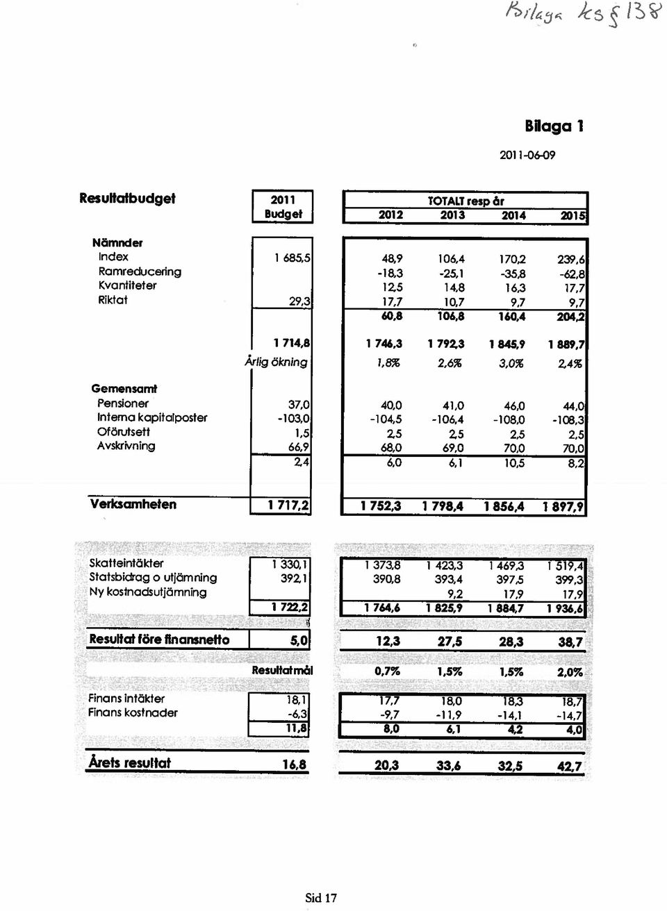 685.5 29,3 1 714,8 Årlig ökning 37.0-103,0 1,5 66,9 2,4 4~9 106.4 170,2 239,6-18.3-25.1-35,8-62.8 125 14,8 16,3 17,7 17,7 10,7 9,7 9,7 60.8 106,8 160,4 204,2 1 744,3 1 79Z3 1 845,9 1 889,7 1.8% 2.