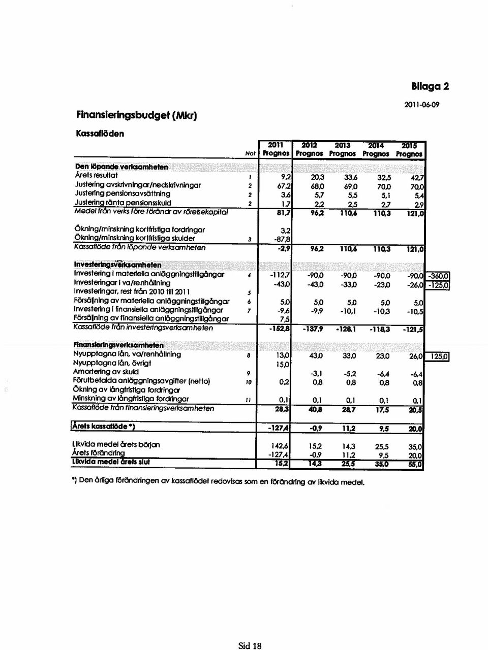 0 70,0 Justering penslonsavsättning 2 34 5,7 5,5 5,1 5,4 Justering ränta penslonssiculd 2 1.7 22 2.5 2.7 29 Medel fr&, veiks före föröndr av röre~ekopitol 81.7 96.2 110.6 110.