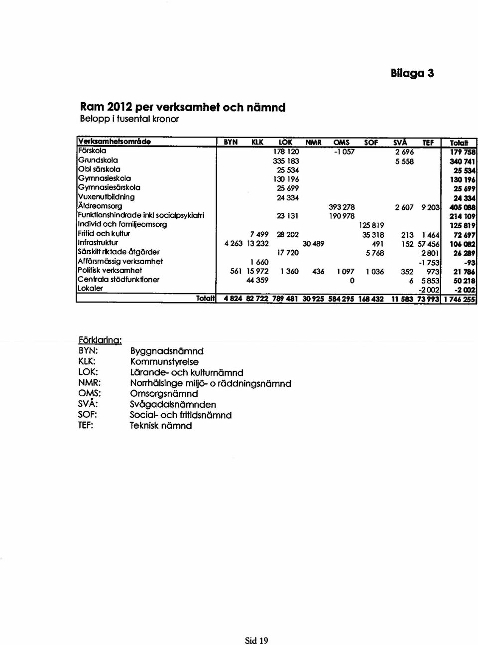 131 190 978 214 109 Individ och familjeomsorg 125 819 125 819 Fritldochkultts 7499 28202 35318 213 1464 72697 Infrastrukttjr 4263 13232 30489 491 152 57456 106082 Särskilt rictade åtgärder 17 720 5