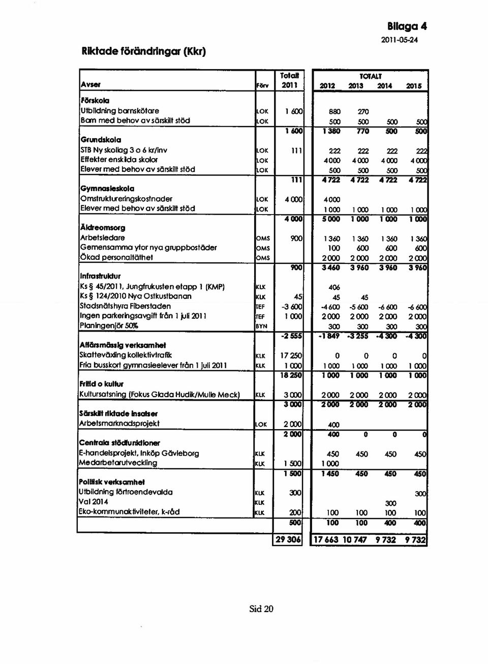 4722 Gymflos leskola Omstrukttreringskostnader LOt 4000 4000 Elever med behov av särskilt stöd LOt 1 000 1 003 1 (00 1 CCC ~ 4000 5000 1000 1000 1000 Åldreomsorg Arbetslectare )MS 900 1360 1360 1360