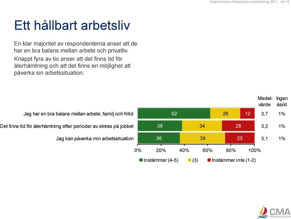 ti Medelvärde Jag har en bra balans mellan arbete, familj och fritid 62 26 12 3,7 1% Det finns tid för återhämtning efter perioder av stress på