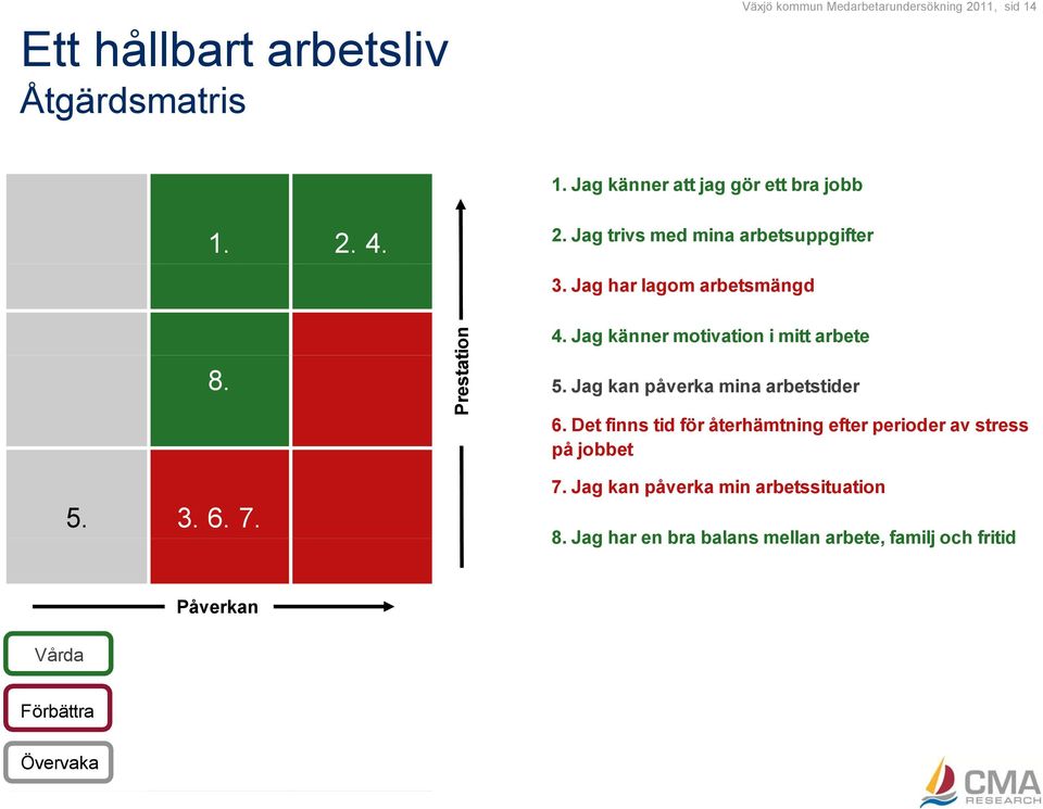 Prestat tion 4. Jag känner motivation i mitt arbete 5. Jag kan påverka mina arbetstider 6.