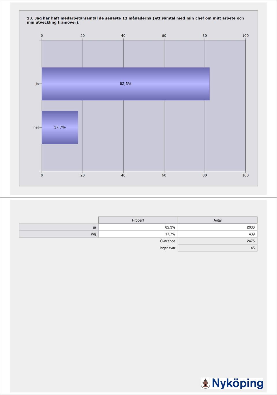 nej 17,7% 439