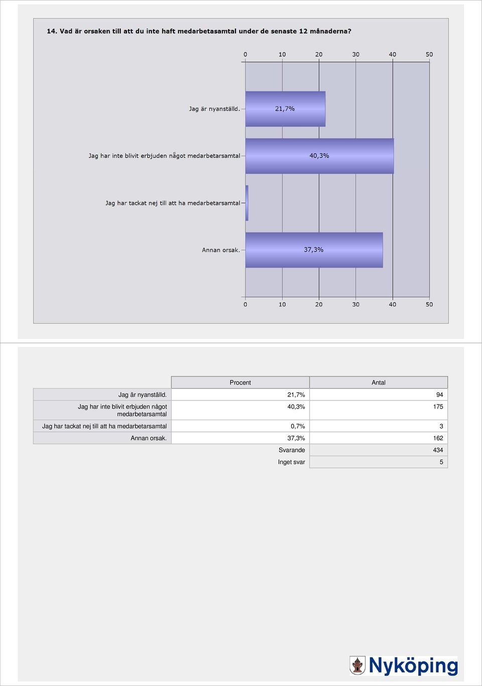 medarbetarsamtal Antal 40,3% 175 Jag har tackat