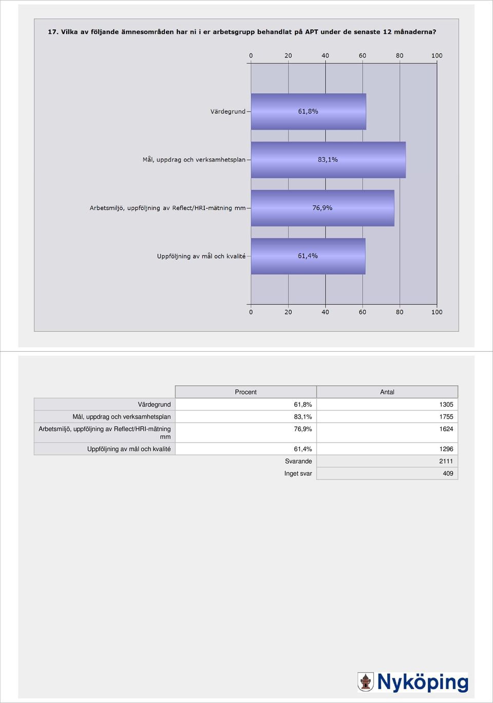 uppföljning av Reflect/HRI-mätning mm Antal 76,9%