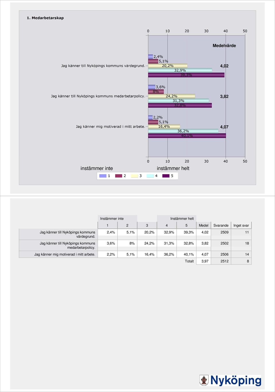 2,4% 5,1% 20,2% 32,9% 39,3% 4,02 2509 11 3,6% 8% 24,2% 31,3% 32,8% 3,82