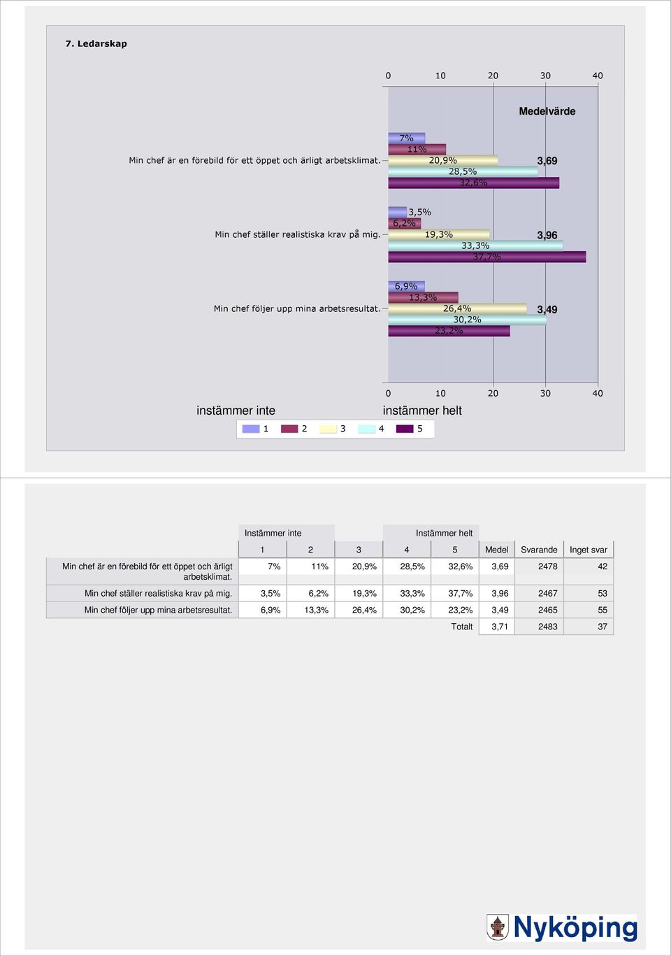 7% 11% 20,9% 28,5% 32,6% 3,69 2478 42 Min chef ställer realistiska krav på