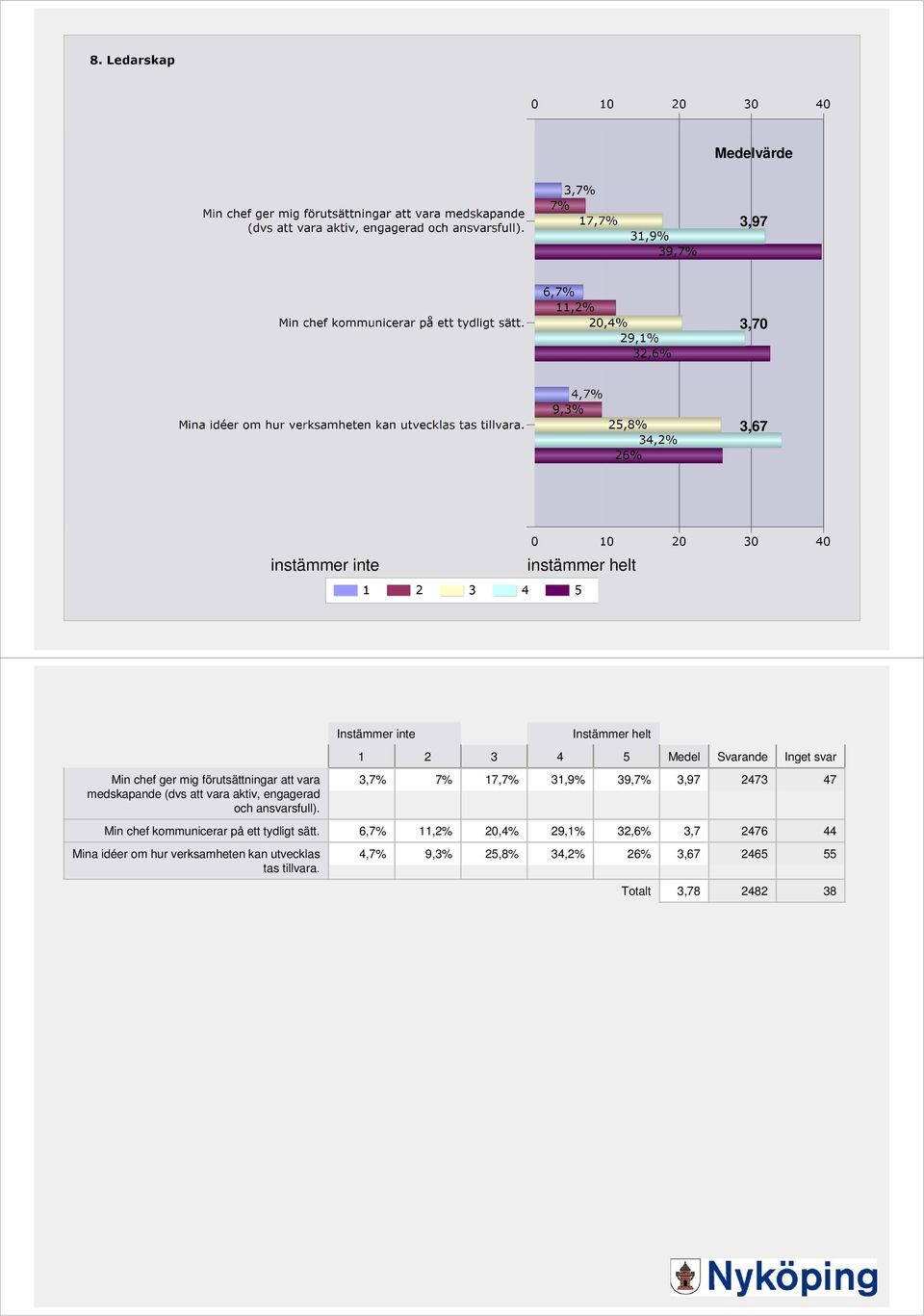 3,7% 7% 17,7% 31,9% 39,7% 3,97 2473 47 Min chef kommunicerar på ett tydligt sätt.