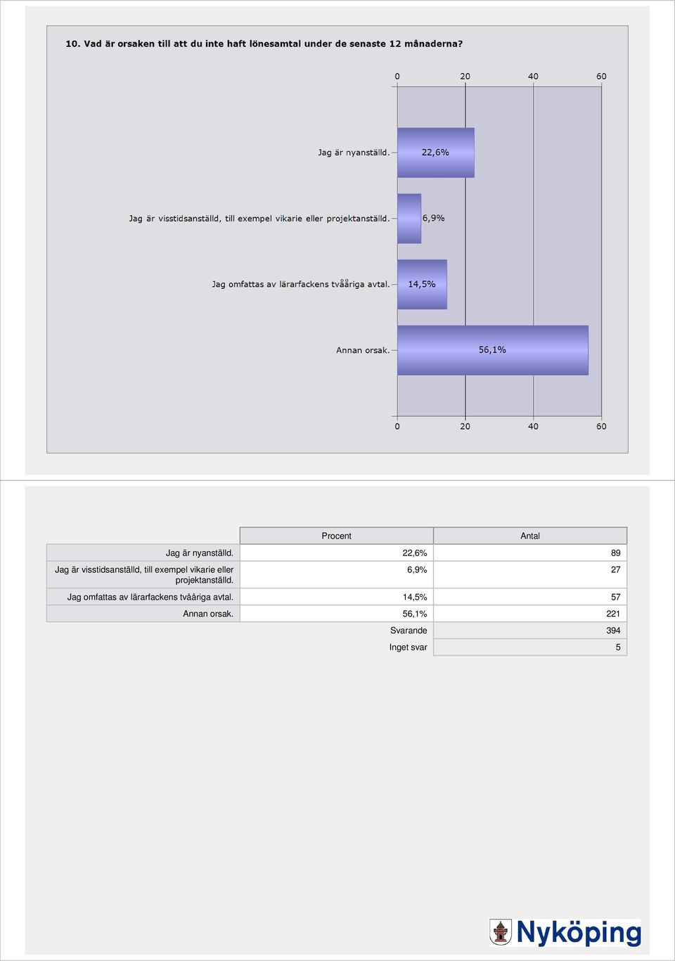 22,6% 89 Antal 6,9% 27 Jag omfattas av lärarfackens