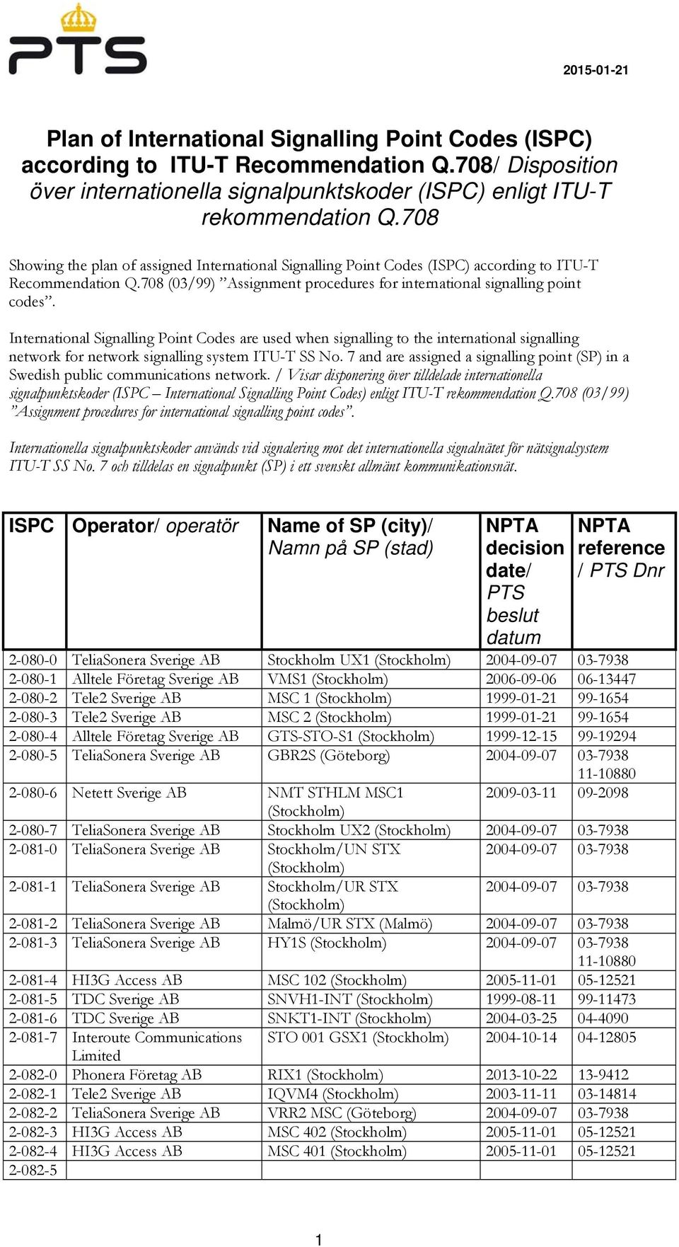 International Signalling Point Codes are used when signalling to the international signalling network for network signalling system ITU-T SS No.