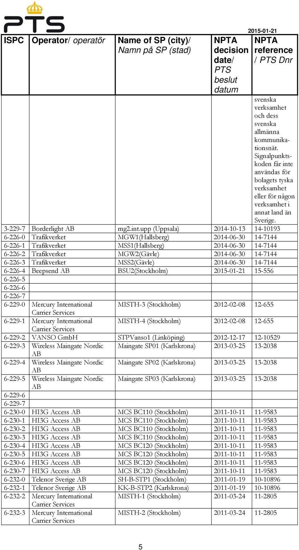 6-226-3 Trafikverket MSS2(Gävle) 2014-06-30 14-7144 6-226-4 Beepsend AB BSU2 15-556 6-226-5 6-226-6 6-226-7 6-229-0 Mercury International Carrier Services MISTH-3 2012-02-08 12-655 6-229-1 Mercury