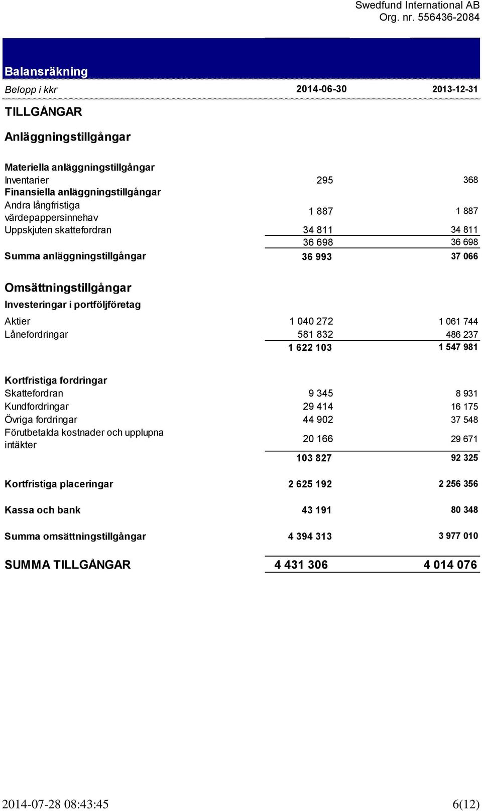 061 744 Lånefordringar 581 832 486 237 1 622 103 1 547 981 Kortfristiga fordringar Skattefordran 9 345 8 931 Kundfordringar 29 414 16 175 Övriga fordringar 44 902 37 548 Förutbetalda kostnader och