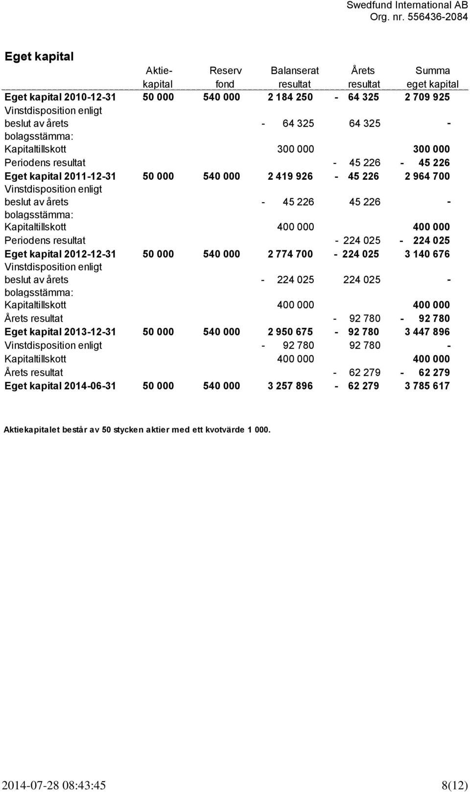årets - 45 226 45 226 - bolagsstämma: Kapitaltillskott 400 000 400 000 Periodens resultat - 224 025-224 025 Eget kapital 2012-12-31 50 000 540 000 2 774 700-224 025 3 140 676 Vinstdisposition enligt