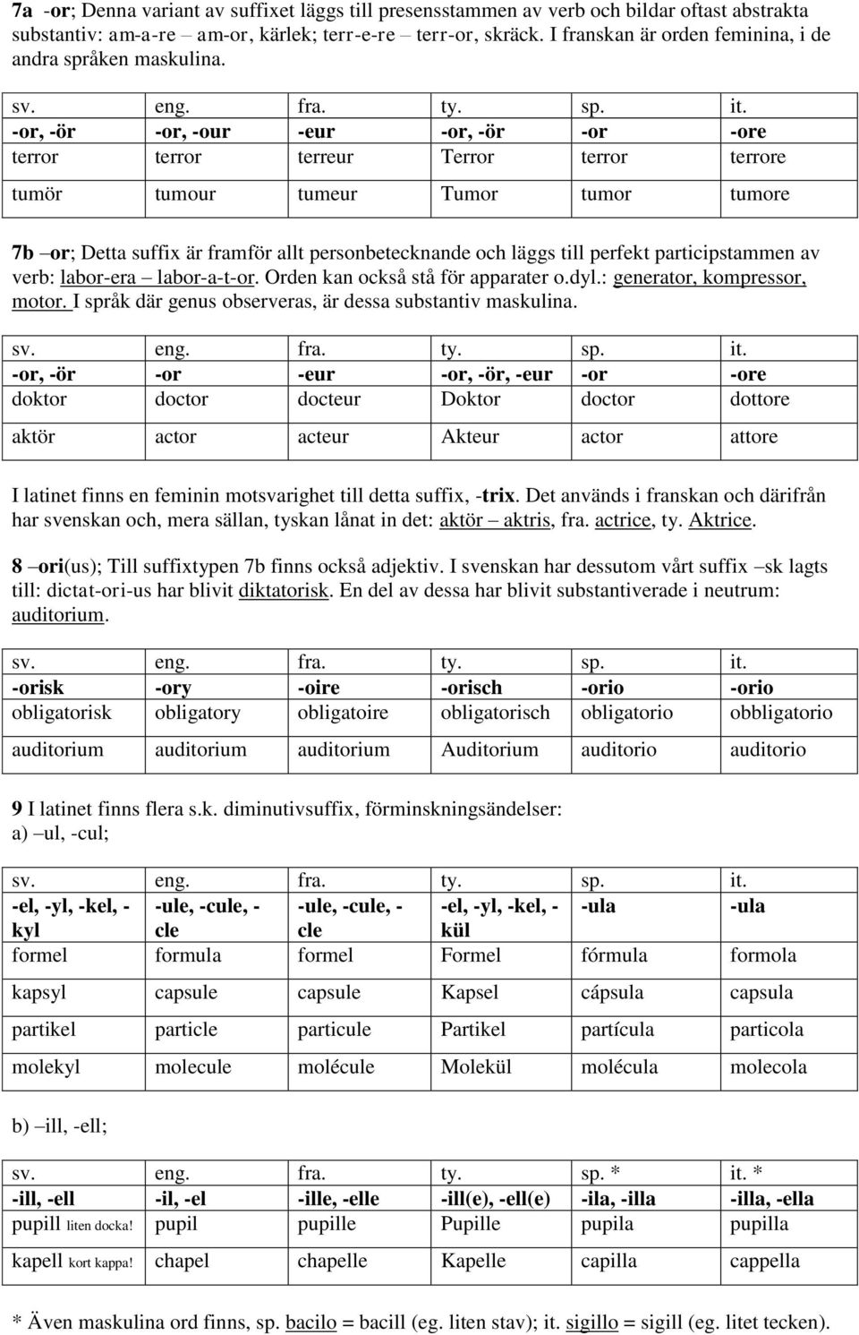 latinska avledningssuffixen PDF Free