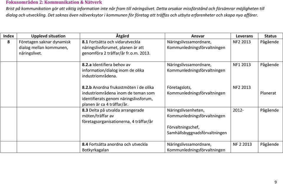 Index Upplevd situation Åtgärd Ansvar Leverans Status 8 Företagen saknar dynamisk dialog mellan kommunen, näringslivet. 8.1 Fortsätta och vidarutveckla näringslivsforumet, planen är att genomföra 2 träffar/år fr.