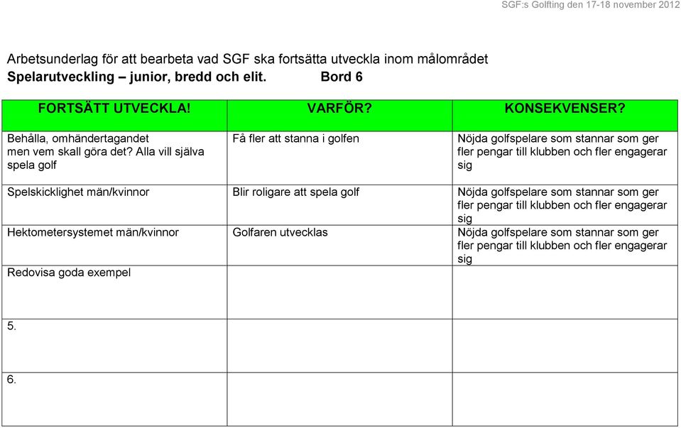 Alla vill själva spela golf Få fler att stanna i golfen Nöjda golfspelare som stannar som ger fler pengar till klubben och fler engagerar sig Spelskicklighet
