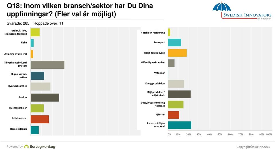 Transport Utvinning av mineral Hälso och sjukvård Tillverkningsindustri (motor) El, gas, värme, vatten Byggverksamhet