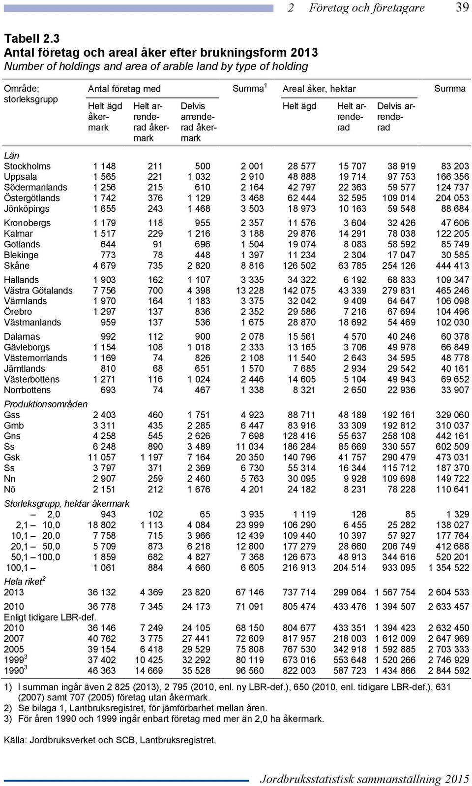 åkermark Helt arrenderad åkermark Delvis arrenderad åkermark Helt ägd Helt arrenderad Delvis arrenderad Stockholms 1 148 211 500 2 001 28 577 15 707 38 919 83 203 Uppsala 1 565 221 1 032 2 910 48 888