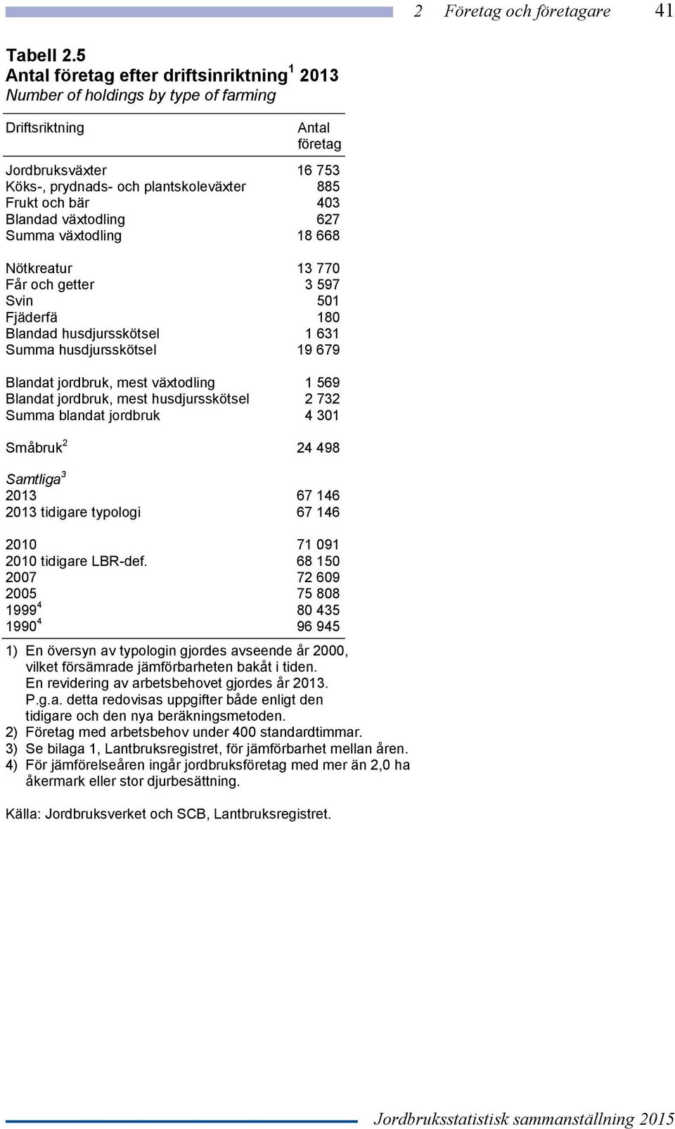 Blandad växtodling 627 Summa växtodling 18 668 Nötkreatur 13 770 Får och getter 3 597 Svin 501 Fjäderfä 180 Blandad husdjursskötsel 1 631 Summa husdjursskötsel 19 679 Blandat jordbruk, mest