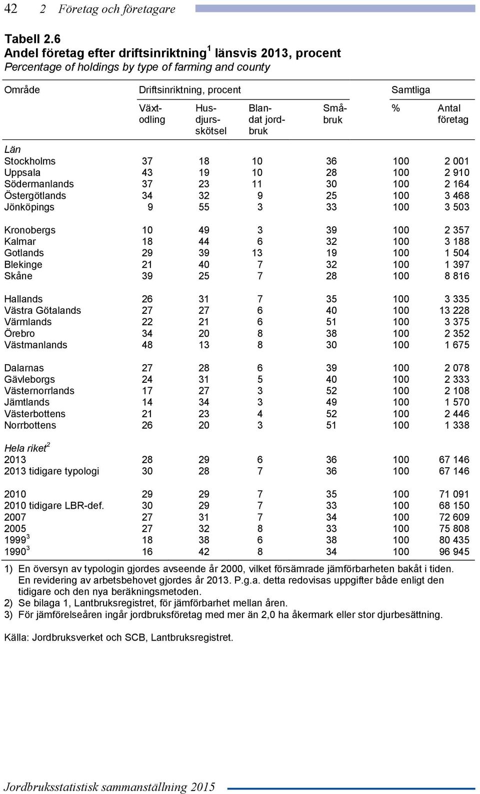 jordbruk Småbruk % Antal företag Stockholms 37 18 10 36 100 2 001 Uppsala 43 19 10 28 100 2 910 Södermanlands 37 23 11 30 100 2 164 Östergötlands 34 32 9 25 100 3 468 Jönköpings 9 55 3 33 100 3 503