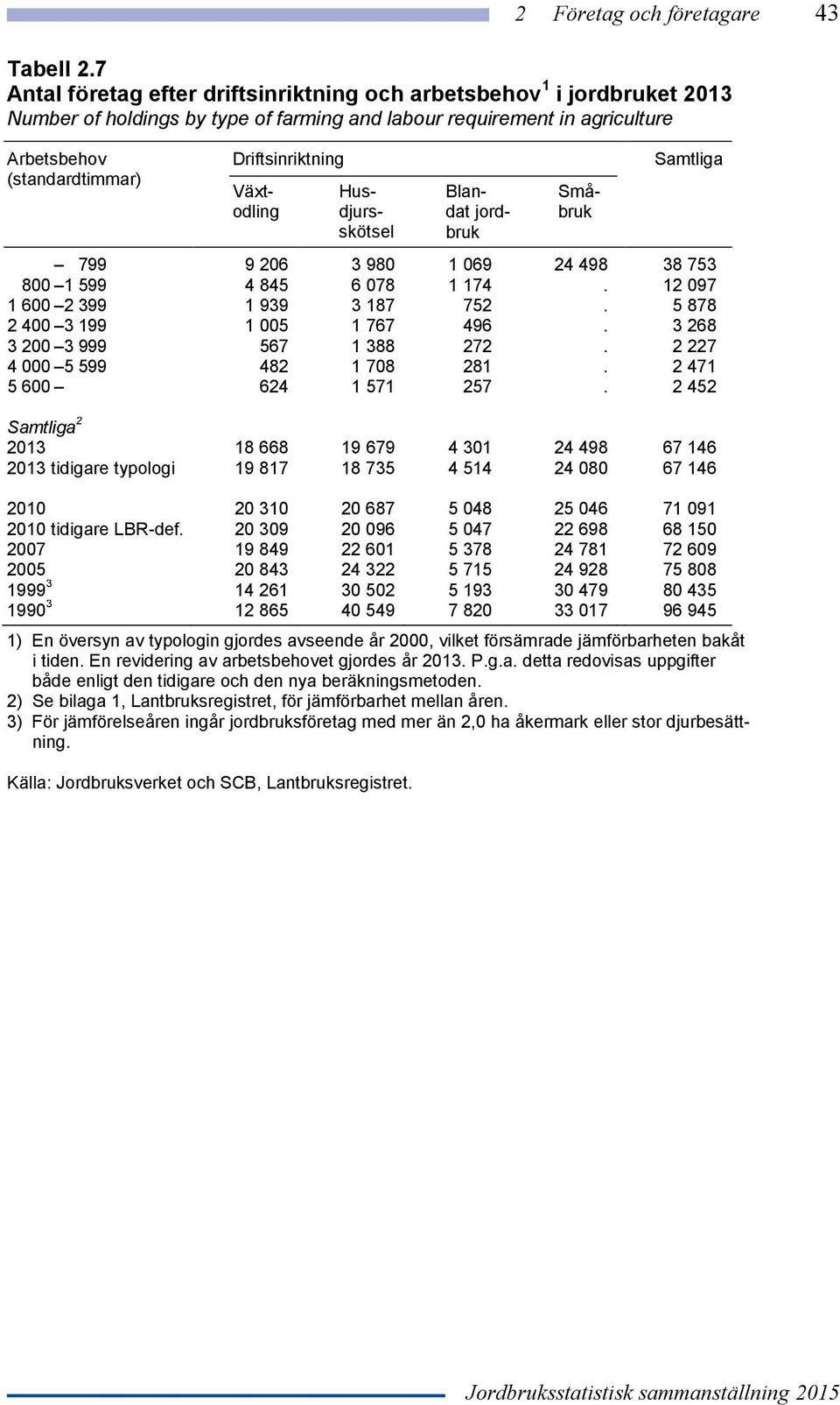 Växtodling Husdjursskötsel Blandat jordbruk Småbruk Samtliga 799 9 206 3 980 1 069 24 498 38 753 800 1 599 4 845 6 078 1 174. 12 097 1 600 2 399 1 939 3 187 752. 5 878 2 400 3 199 1 005 1 767 496.