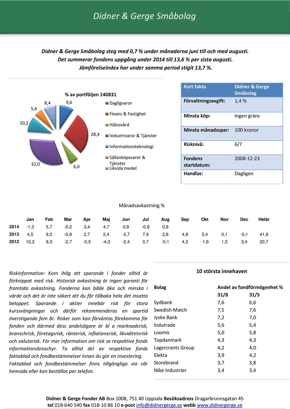 5,4 8,4 9,6 Dagligvaror Kort fakta Didner & Gerge Småbolag Förvaltningsavgift: 1,4 % 10,2 28,4 Informationsteknologi Risknivå: 6/7 32,0 6,0 Sällanköpsvaror & Tjänster 2008-12-23 2014-1,3