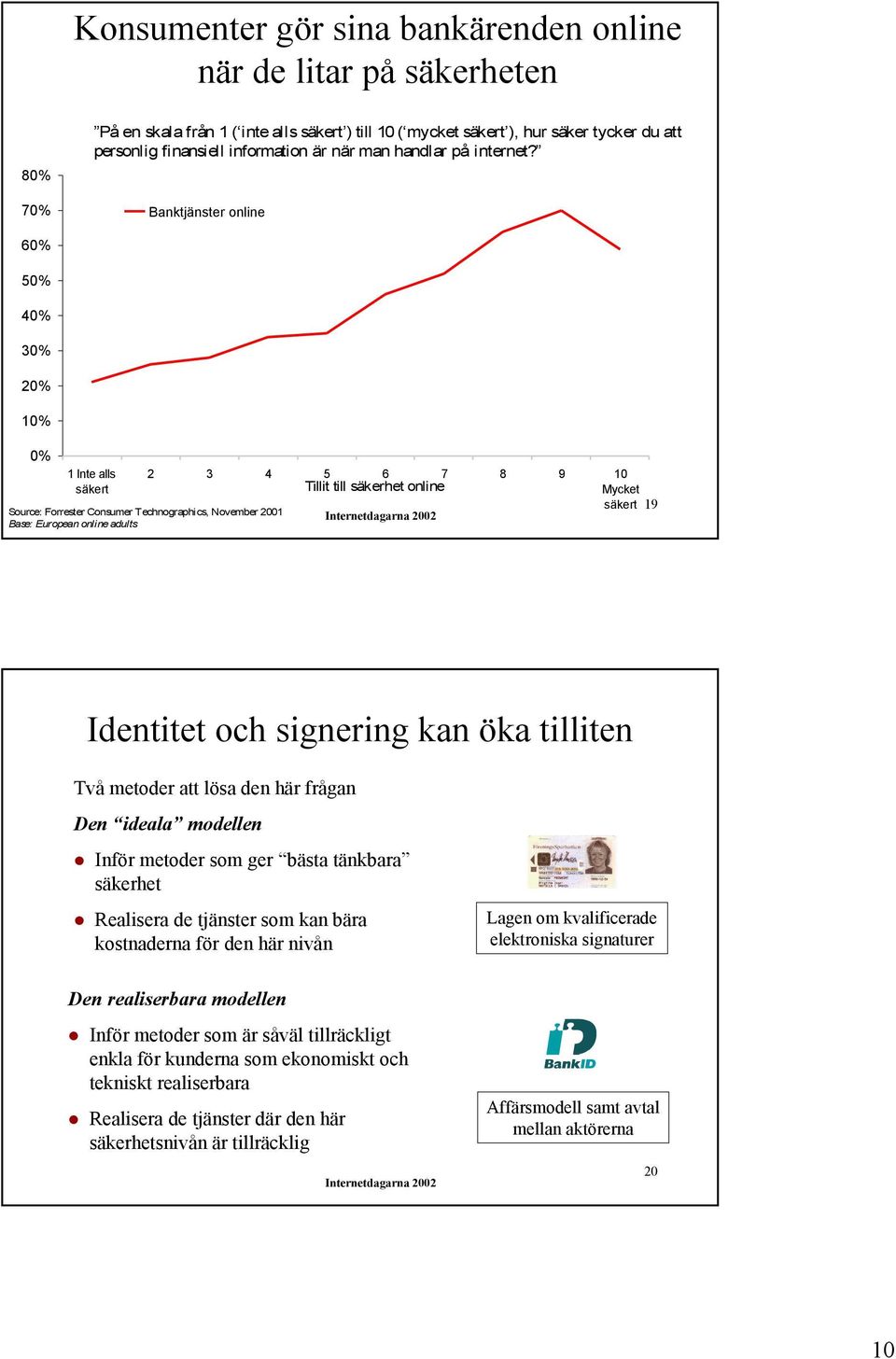 Banktjänster online 60% 0% 40% 30% 20% 10% 0% 1 Inte alls säkert 2 3 4 6 7 8 9 10 Tillit till säkerhet online Mycket säkert Source: Forrester Consumer Technographics, November 2001 Base: European