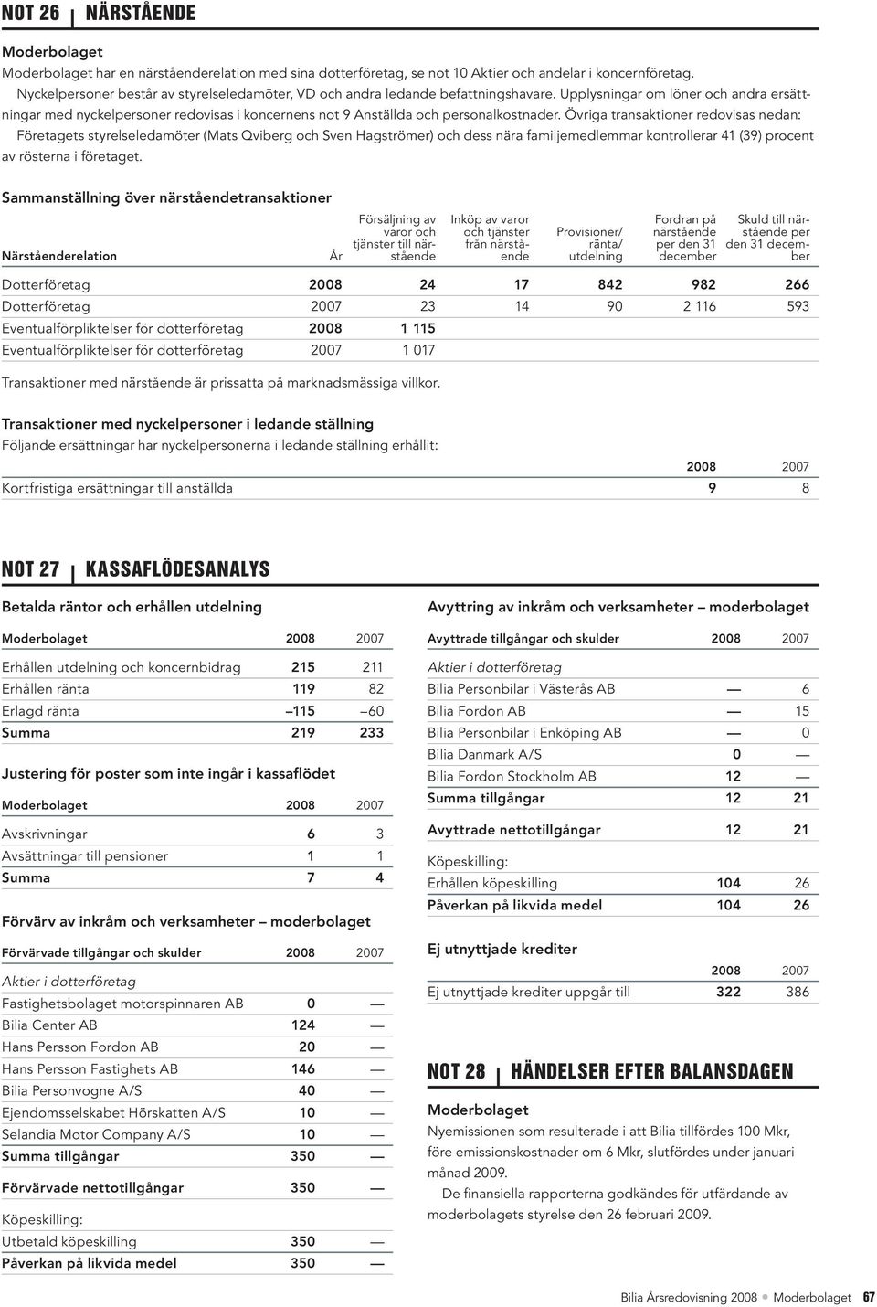 Övriga transaktioner redovisas nedan: Företagets styrelseledamöter (Mats Qviberg och Sven Hagströmer) och dess nära familjemedlemmar kontrollerar 41 (39) procent av rösterna i företaget.