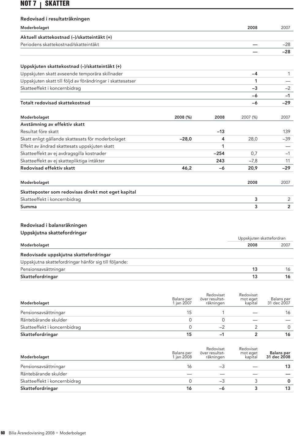 Avstämning av effektiv skatt Resultat före skatt 13 139 Skatt enligt gällande skattesats för moderbolaget 28,0 4 28,0 39 Effekt av ändrad skattesats uppskjuten skatt 1 Skatteeffekt av ej avdragsgilla