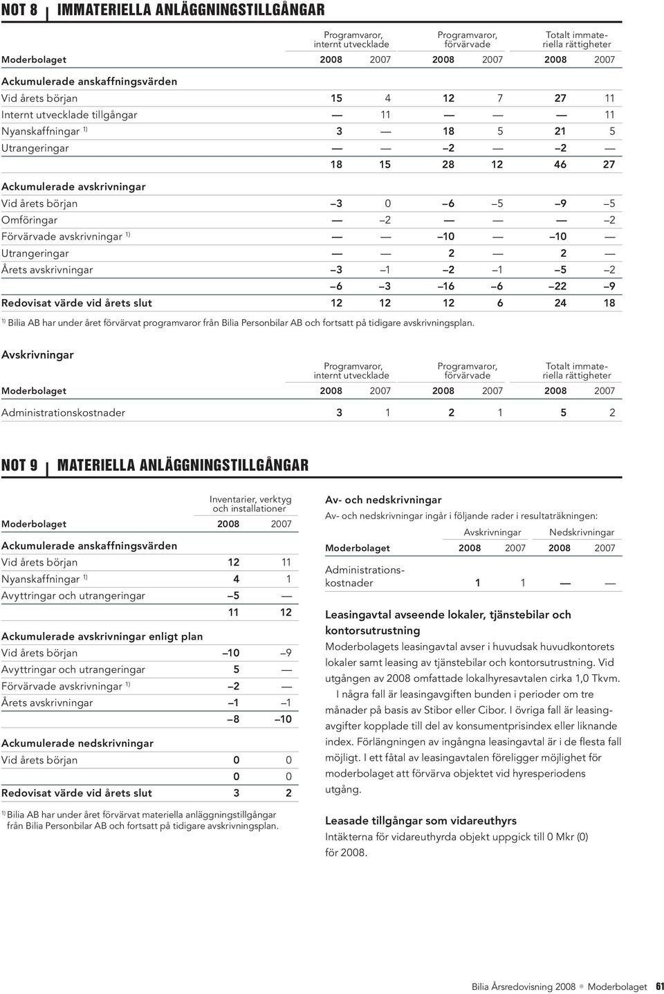avskrivningar 10 10 Utrangeringar 2 2 Årets avskrivningar 3 1 2 1 5 2 6 3 16 6 22 9 Redovisat värde vid årets slut 12 12 12 6 24 18 Bilia AB har under året förvärvat programvaror från Bilia