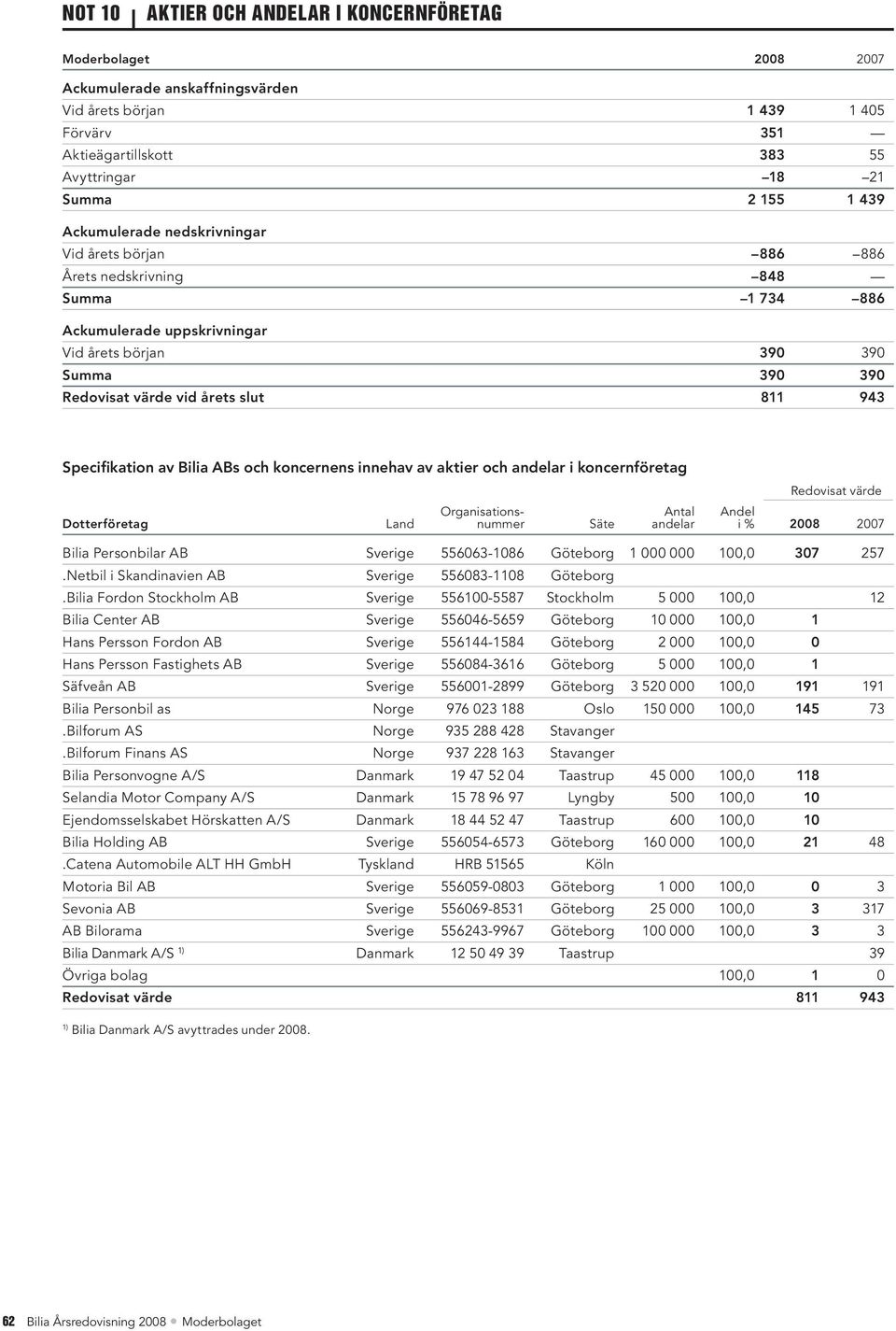 av Bilia ABs och koncernens innehav av aktier och andelar i koncernföretag Dotterföretag Land Organisationsnummer Säte Antal andelar Redovisat värde Andel i % 2008 2007 Bilia Personbilar AB Sverige