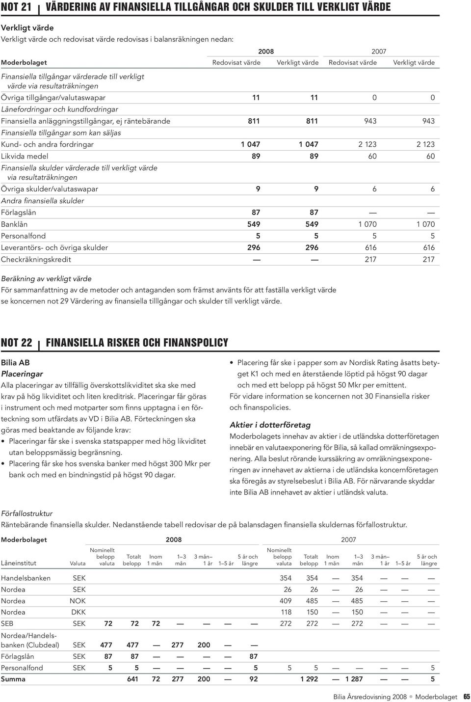 anläggningstillgångar, ej räntebärande 811 811 943 943 Finansiella tillgångar som kan säljas Kund- och andra fordringar 1 047 1 047 2 123 2 123 Likvida medel 89 89 60 60 Finansiella skulder värderade