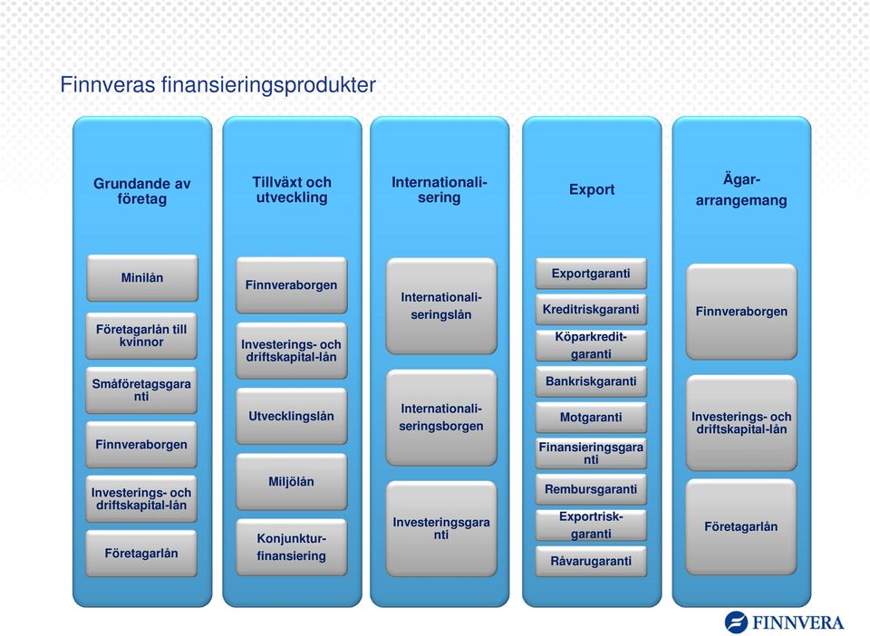 nti Finnveraborgen Utvecklingslån Internationaliseringsborgen Bankriskgaranti Motgaranti Finansieringsgara nti Investerings- och driftskapital-lån
