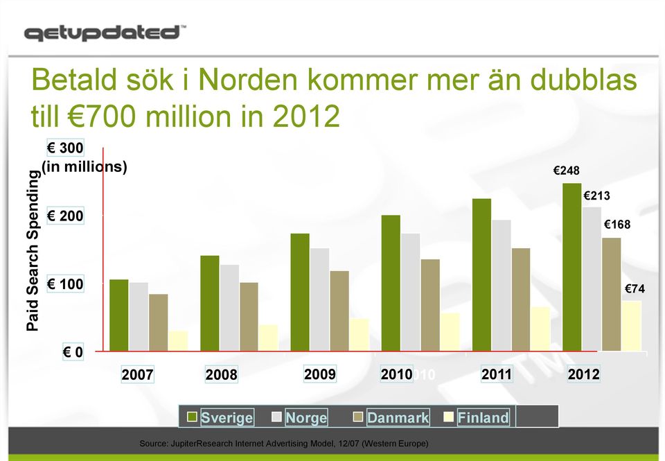 2009 2010 2010 2011 2012 Sverige Sweden Norge Norway Danmark