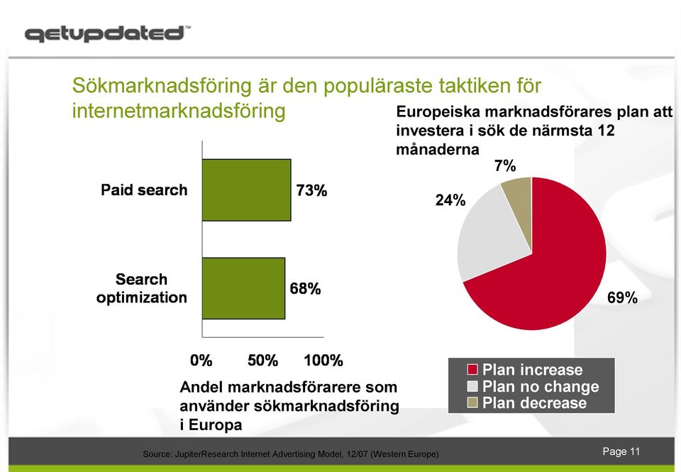 marknadsförarere som använder sökmarknadsföring i Europa Source: JupiterResearch