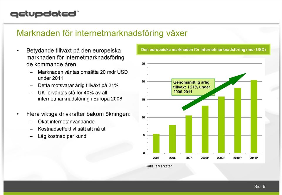 internetmarknadsföring i Europa 2008 Den europeiska marknaden för internetmarknadsföring (mdr USD) Genomsnittlig årlig tillväxt i 21%