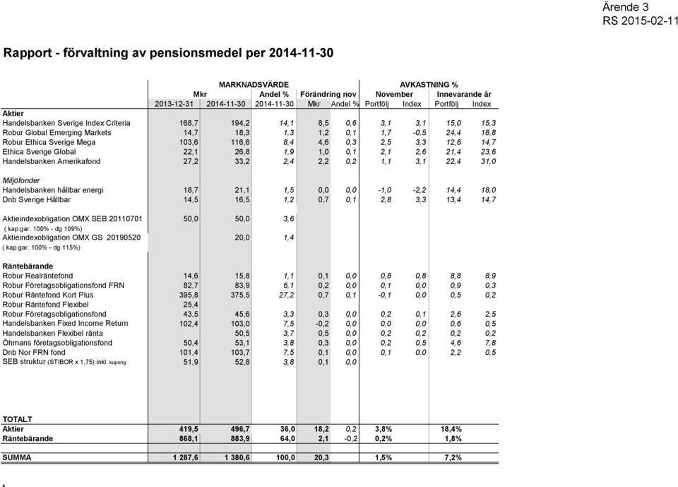 103,6 116,6 8,4 4,6 0,3 2,5 3,3 12,6 14,7 Ethica Sverige Global 22,1 26,8 1,9 1,0 0,1 2,1 2,6 21,4 23,6 Handelsbanken Amerikafond 27,2 33,2 2,4 2,2 0,2 1,1 3,1 22,4 31,0 Miljöfonder Handelsbanken