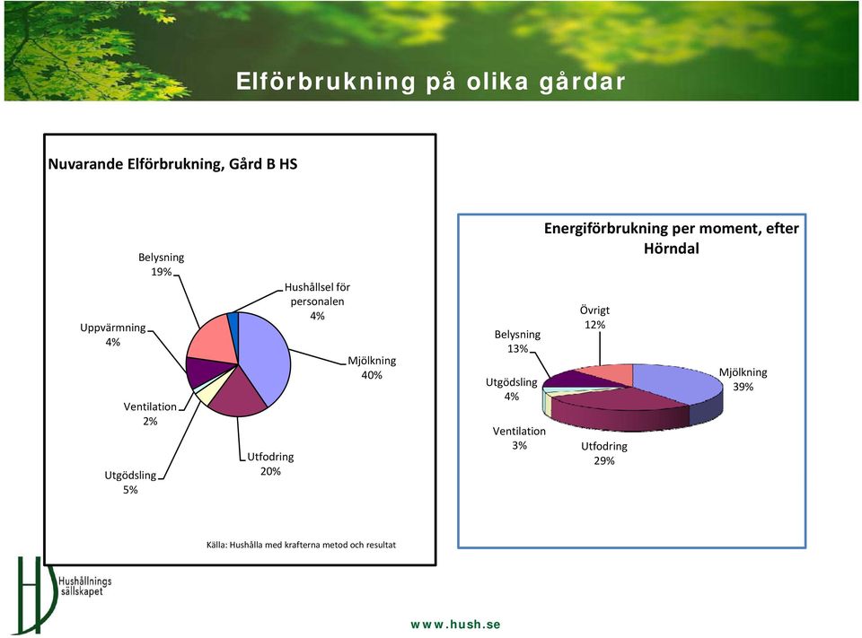 Mjölkning 40% Belysning 13% Utgödsling 4% Ventilation 3% Energiförbrukning per moment,