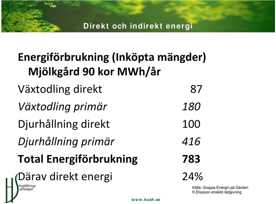 direkt 100 Djurhållning primär 416 Total Energiförbrukning 783 Därav