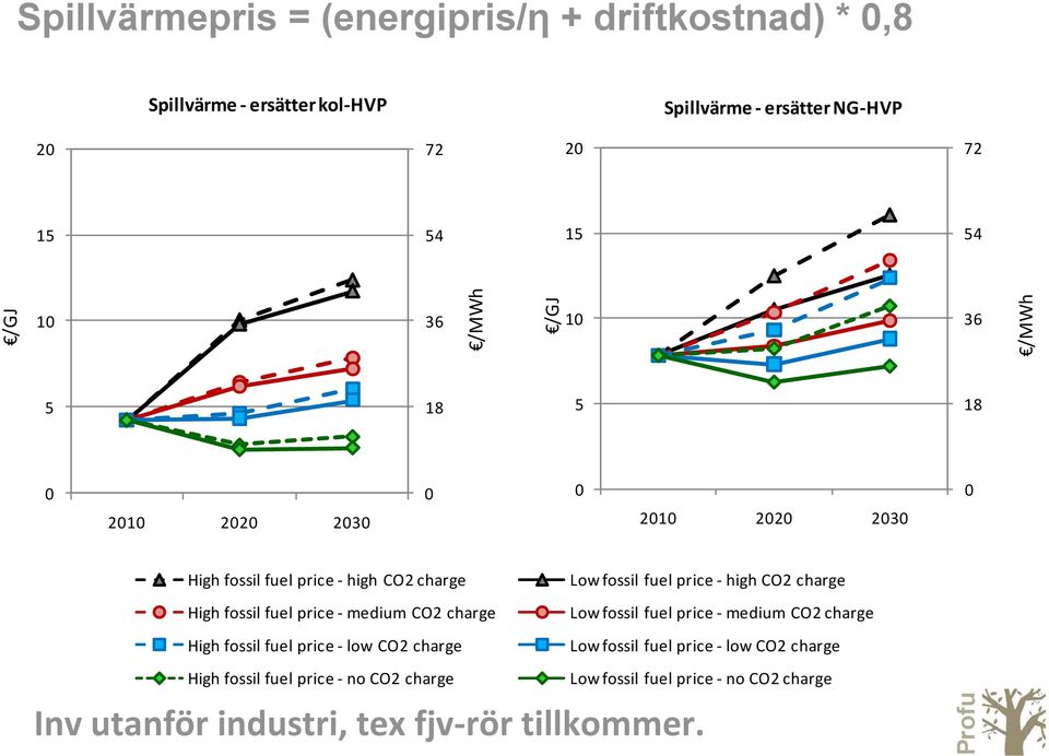 High fossil fuel price low CO2 charge Low fossil fuel price high CO2 charge Low fossil fuel price medium CO2 charge Low fossil fuel