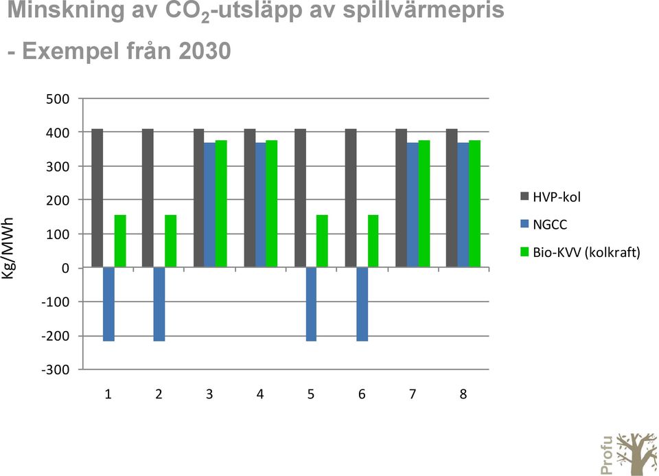 5 4 3 Kg/MWh 2 1 1 2 HVP kol NGCC