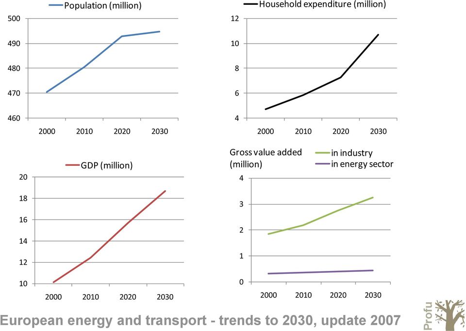 (million) 4 in industry in energy sector 18 3 16 14 2 12 1 1 2 21