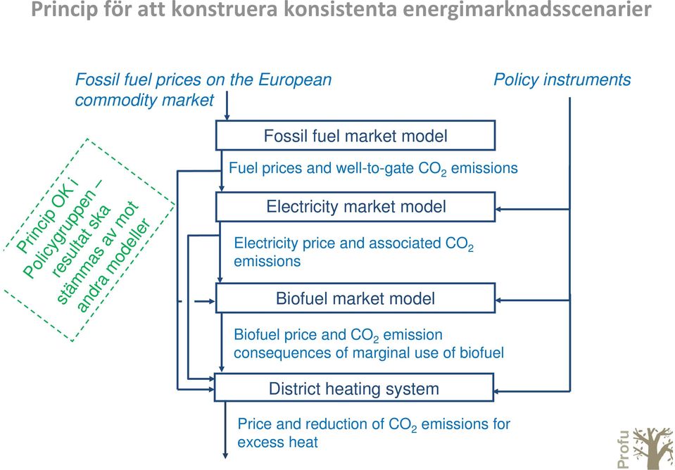 associated CO 2 emissions Fuel prices and well-to-gate CO 2 emissions Electricity market model Biofuel market model Biofuel