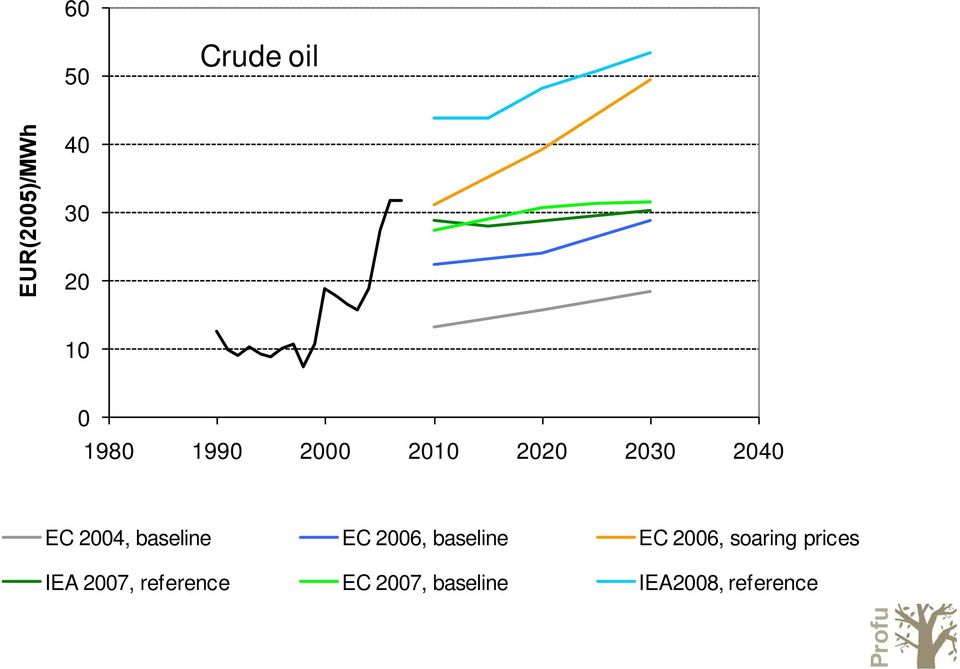 26, baseline EC 26, soaring prices IEA