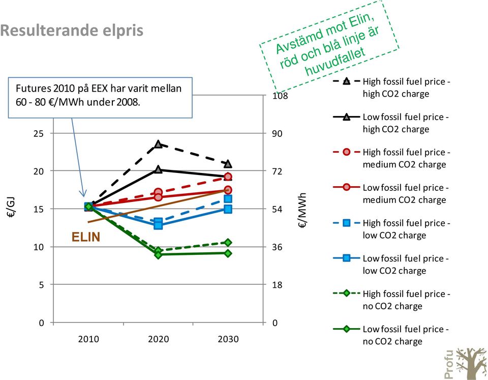 high CO2 charge 2 72 High fossil fuel price medium CO2 charge /GJ 15 1 5 54 36 18 Low fossil fuel price medium CO2 charge